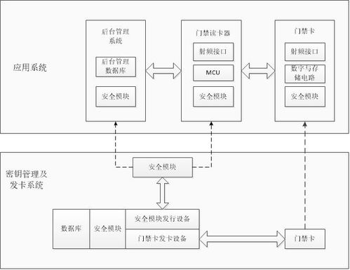 商用密碼產(chǎn)品認(rèn)證 安全電子門禁系統(tǒng)