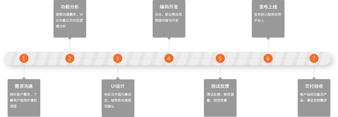 重慶小程序開發(fā),重慶微信小程序定制,重慶支付寶小程序定制