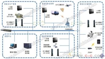 物聯網供應鏈教學實訓系統