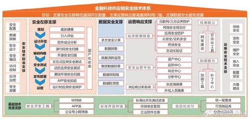 金融科技供應鏈安全防護體系研究與實踐 小程序定制開發視角